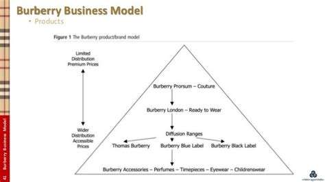 burberry business model